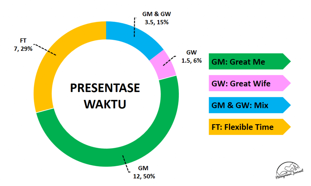 persentase waktu persentase waktu