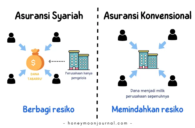 perbedaan asuransi syariah dan konvensional