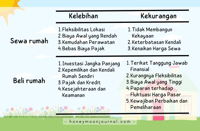 kelebihan dan kekurangan sewa rumah beli rumah
